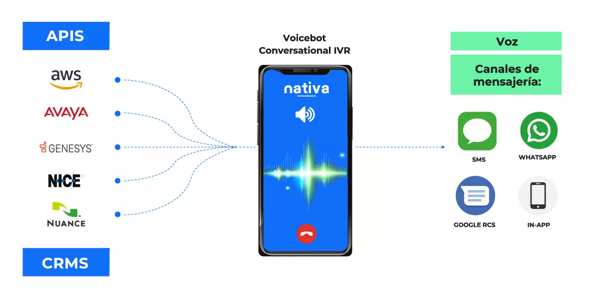Voicebot integraciones